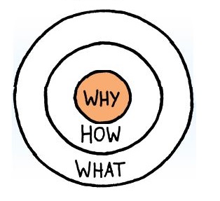 why-golden-circle-simon-sinek